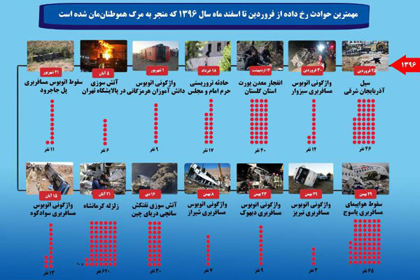 حوادث مهم کشور در سالی که گذشت
