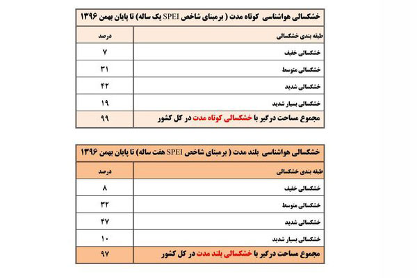 ۹۷ درصد کشور گرفتار خشکسالی + نقشه‌ها