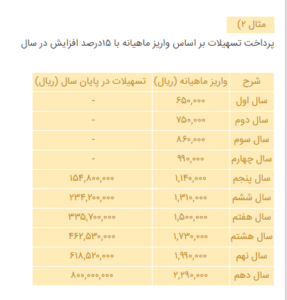 شرایط دریافت وام ازدواج 80 میلیونی