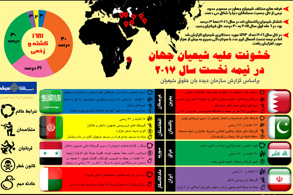 خشونت علیه شیعیان جهان در نیمه نخست سال ۲۰۱۷ خشونت علیه شیعیان جهان در نیمه نخست سال ۲۰۱۷
