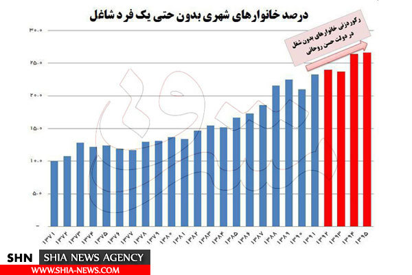 رکورد بیکاری در خانواده‌های شهری زده شد+ نمودار
