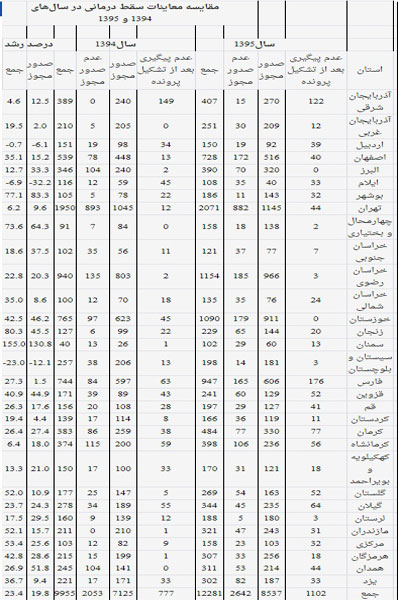 آخرین وضعیت سقط‌جنین در ایران