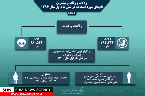 امیرعلی و فاطمه درصدر نام‌های منتخب مردم ایران