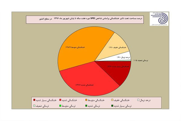 تداوم خشکسالی بسیار شدید در ۱۲ استان