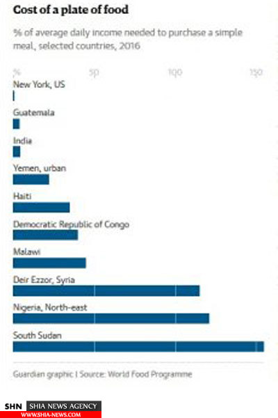 گزارش تکان‌دهنده فائو از نیویورک تا سودان جنوبی+نمودار