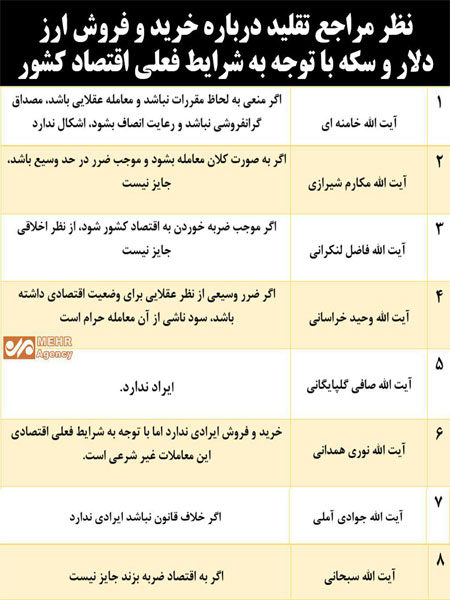 نظر مراجع تقلید درباره معاملات اخیر ارز نظر مراجع تقلید درباره معاملات اخیر ارز