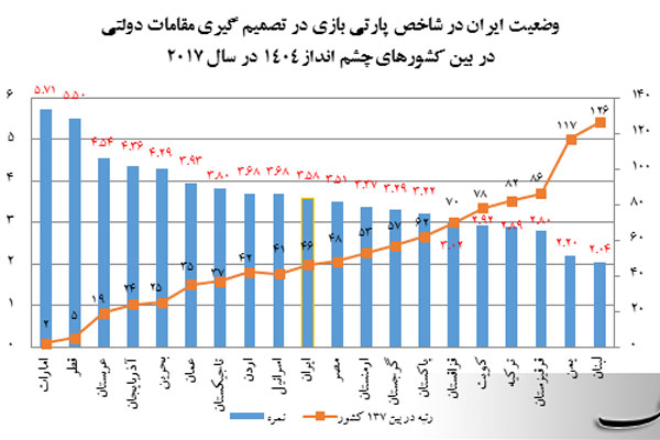 وضعیت پارتی بازی در ایران چگونه است؟