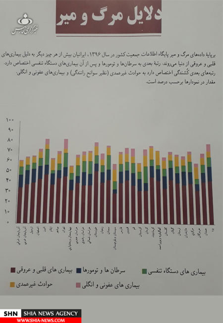 بیشترین علت مرگ‌ومیر ایرانیان در سال ۹۷+نمودار