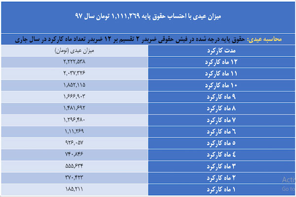 جزئیات عیدی پایان سال کارکنان مشمول قانون کار جزئیات عیدی پایان سال کارکنان مشمول قانون کار
