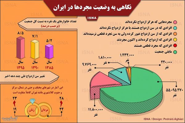 نگاهی به وضعیت مجردها در ایران