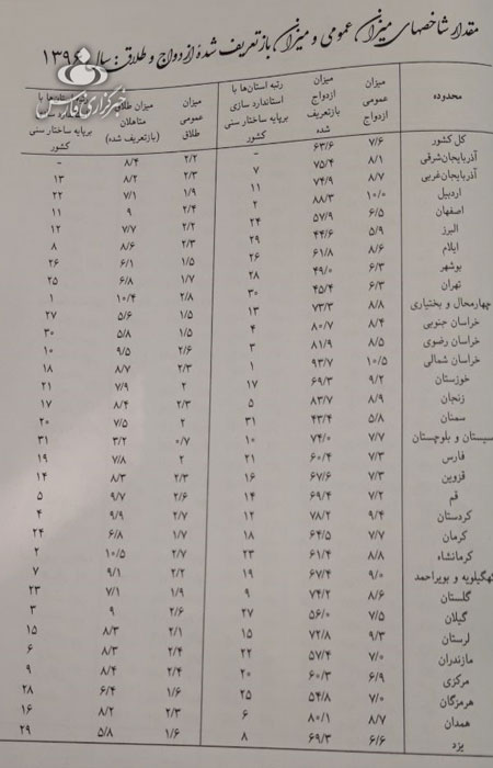 میانگین سن ازدواج عروس و دامادهای ایرانی