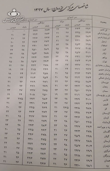 میانگین سن ازدواج عروس و دامادهای ایرانی
