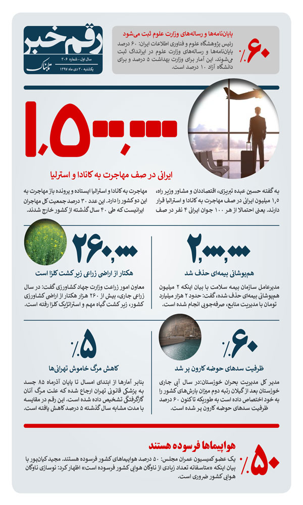 آماری از ایرانیان در صف مهاجرت آماری از ایرانیان در صف مهاجرت