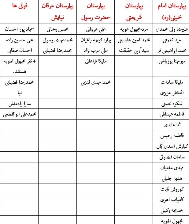اسامی ۱۰ نفر از جان‌باختگان واژگونی اتوبوس دانشجویان