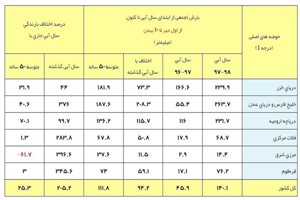 آخرین وضعیت بارش‌های ایران +جدول