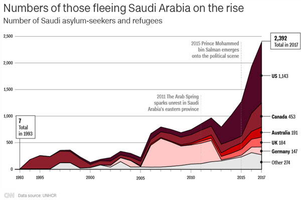 آمار رو به رشد فرار سعودی‌ها بخاطر سرکوبگری‌های بن سلمان