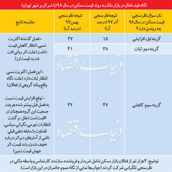وضعیت قیمت مسکن در سال ۹۸ چگونه خواهد بود؟