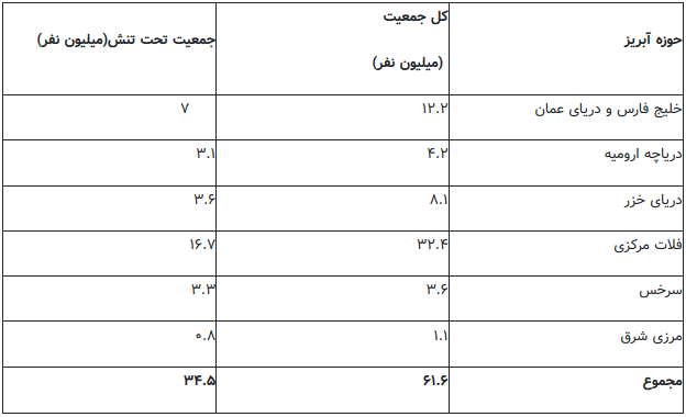 نیمی از ایران تا سال ۱۴۰۰ درمعرض تنش آب شرب