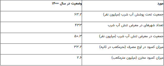 نیمی از ایران تا سال ۱۴۰۰ درمعرض تنش آب شرب