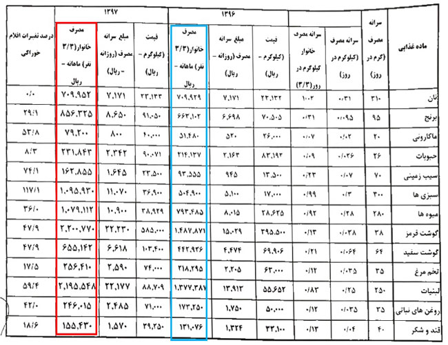 جزئیات هزینه خانوار کارگری در ماه