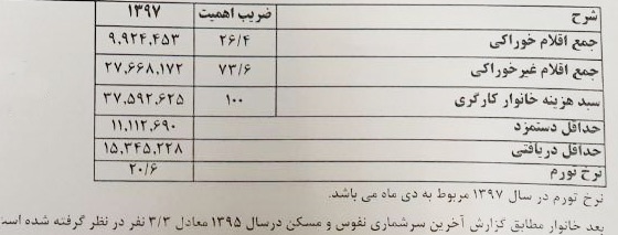 جزئیات هزینه خانوار کارگری در ماه