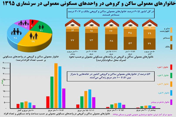 آمار مستاجران ایرانی اعلام شد + اینفوگرافی
