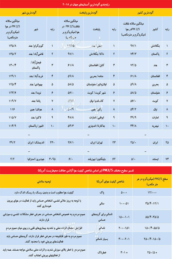 پاک‌ترین و آلوده‌ترین شهرهای ایران کدامند؟