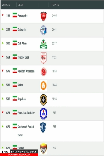 پرسپولیس تیم اول ایران در رنکینگ جهانی پرسپولیس تیم اول ایران در رنکینگ جهانی