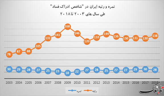 رتبه فساد ایران در سال ۲۰۱۸ چند بود؟
