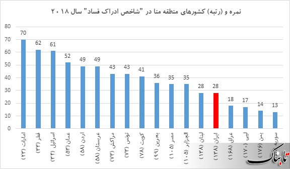 رتبه فساد ایران در سال ۲۰۱۸ چند بود؟