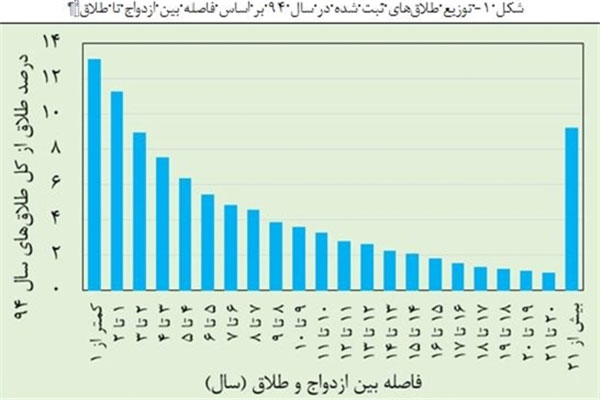 تراشیدن هزار و یک علت برای سونامی طلاق