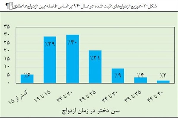 تراشیدن هزار و یک علت برای سونامی طلاق