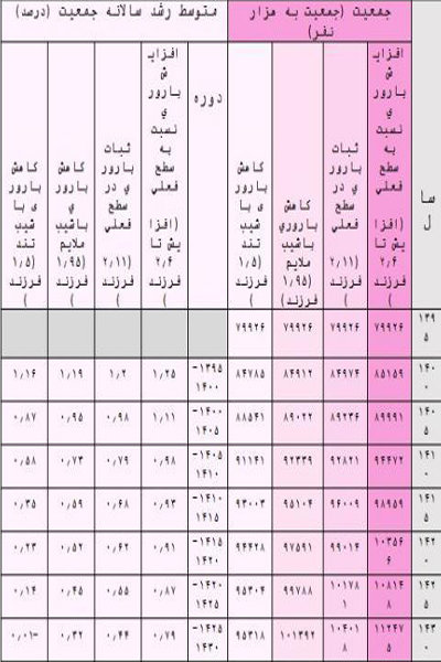 بررسی روند کاهشی رشد سالانه جمعیت کشور
