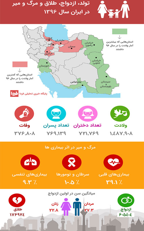 اینفوگرافیک: تولد، ازدواج، طلاق و مرگ و میر در ایران اینفوگرافیک: تولد، ازدواج، طلاق و مرگ و میر در ایران