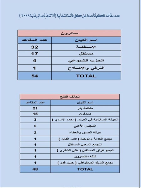 لیست‌‌های ائتلاف‌ شیعیان در انتخابات پارلمانی عراق به تفکیک کرسی‌ها+جدول