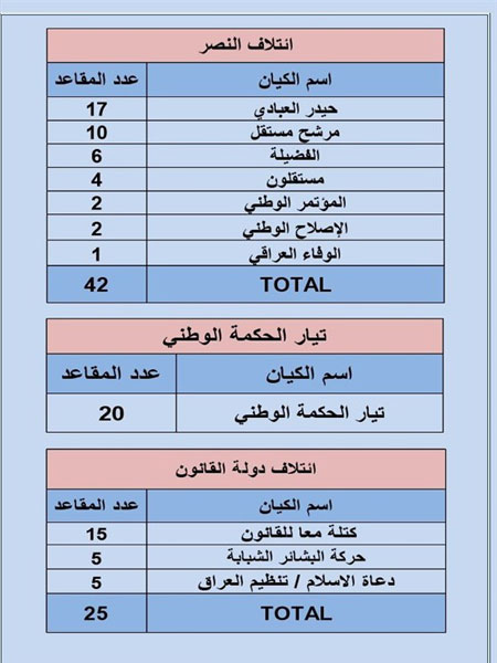 لیست‌‌های ائتلاف‌ شیعیان در انتخابات پارلمانی عراق به تفکیک کرسی‌ها+جدول