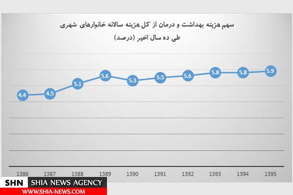 هزینه بهداشت و درمان پولدار‌های ایرانی چند برابر بی پول هاست؟