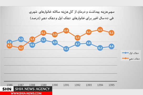هزینه بهداشت و درمان پولدار‌های ایرانی چند برابر بی پول هاست؟