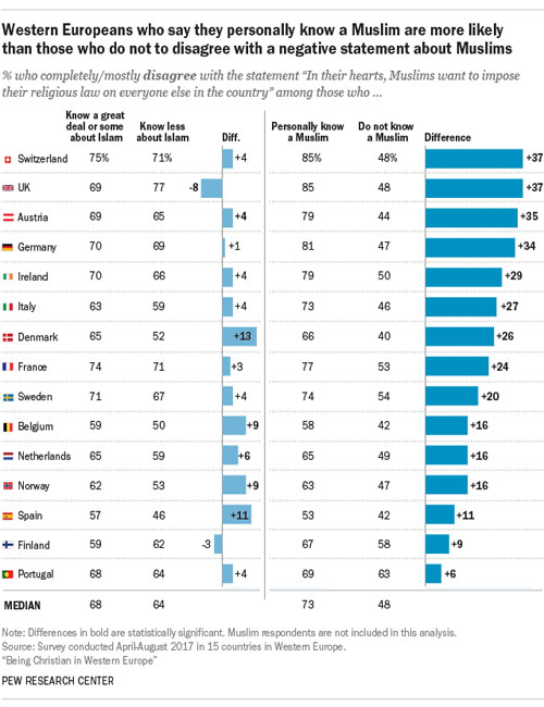 مردم اروپای غربی نسبت به مسلمانان نگاه مثبت تری پیدا کرده اند+ نمودار
