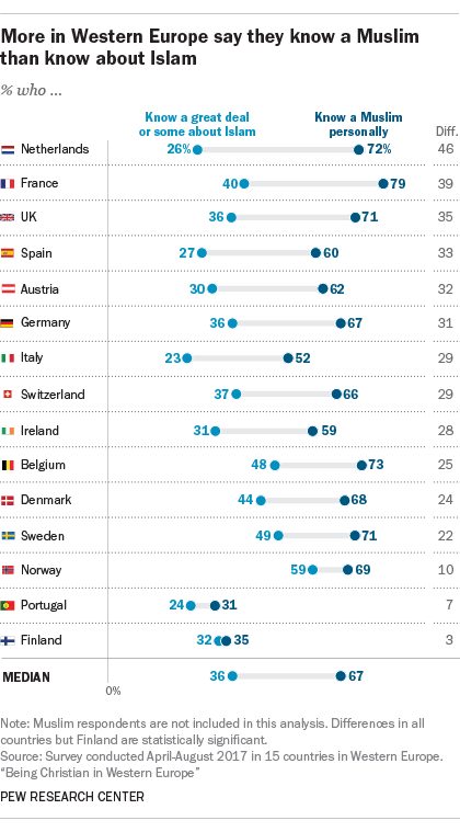 مردم اروپای غربی نسبت به مسلمانان نگاه مثبت تری پیدا کرده اند+ نمودار