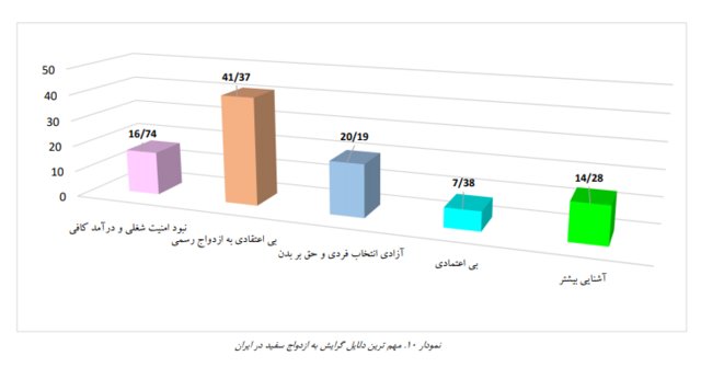 عمر ازدواج‌ سفید در ایران و آمارهایی درباره این شیوه زندگی