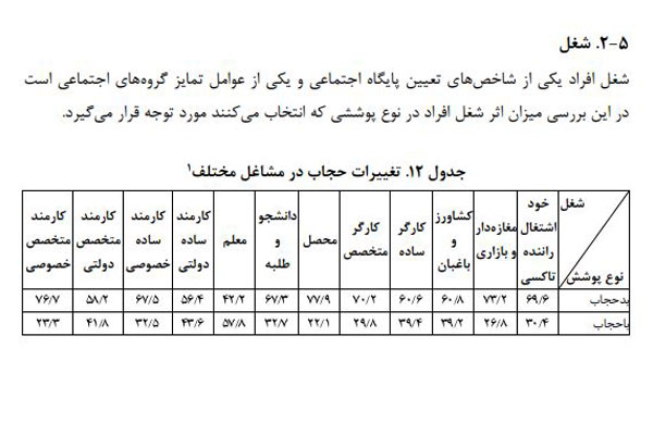 60 تا 70 درصد از زنان جامعه در گروه بدحجاب ها هستند