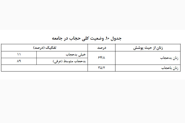 60 تا 70 درصد از زنان جامعه در گروه بدحجاب ها هستند