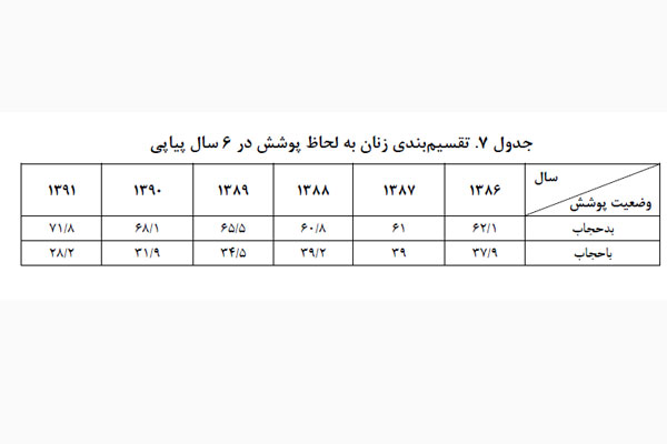 60 تا 70 درصد از زنان جامعه در گروه بدحجاب ها هستند