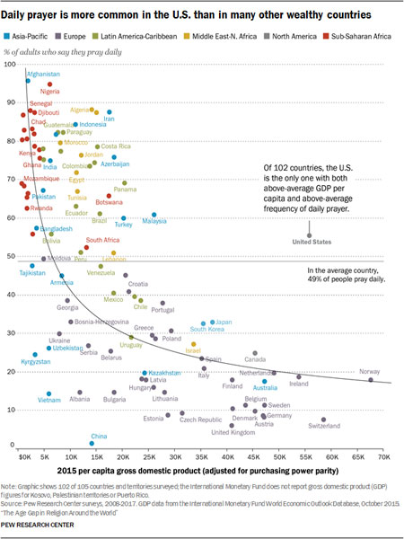 آمریکا مذهبی ترین کشور در بین دموکراسی های ثروتمند غرب+ نمودار