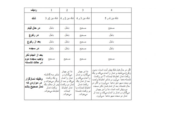 جدول شکیات در نماز چهار رکعتی جدول شکیات در نماز چهار رکعتی