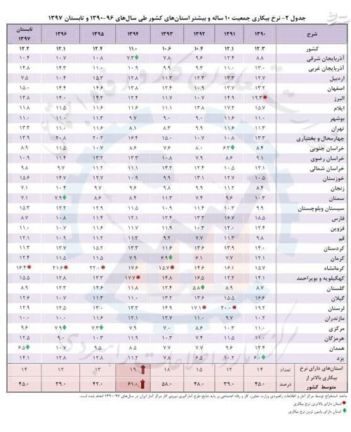 جزئیات بیکاری ۳۱ استان در ۸ سال گذشته +جدول
