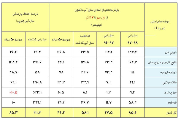 آخرین وضعیت بارش‌های ایران