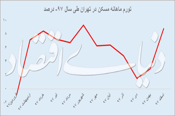 تورم مسکن در اول و آخر سال ۹۷ چقدر تفاوت داشت؟ تورم مسکن در اول و آخر سال ۹۷ چقدر تفاوت داشت؟