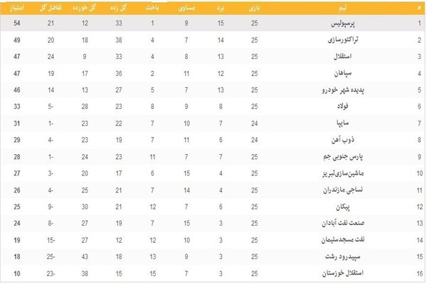 جدول لیگ برتر پس از پایان هفته بیست و پنجم جدول لیگ برتر پس از پایان هفته بیست و پنجم